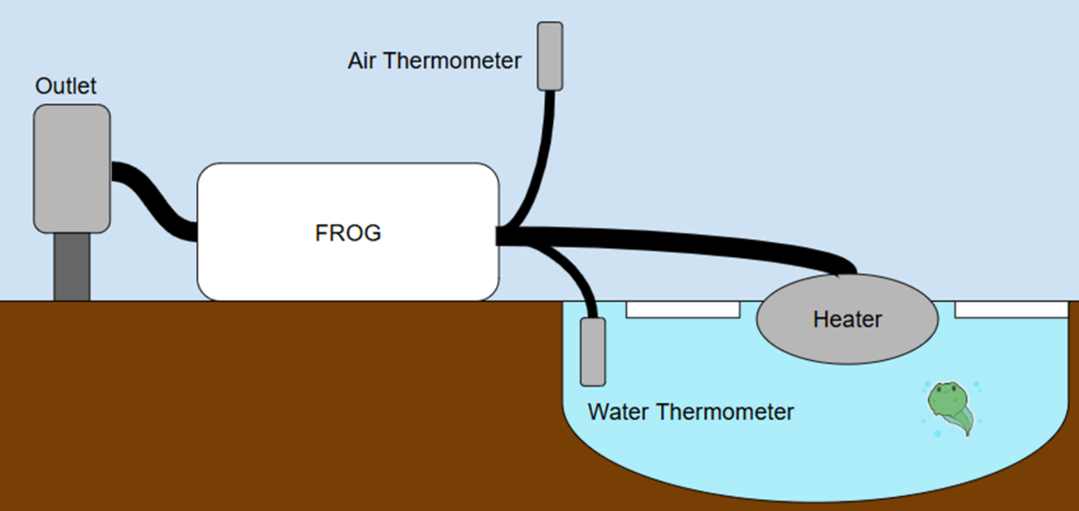 Concept diagram: air/water temperature sensing and controlled heater output.