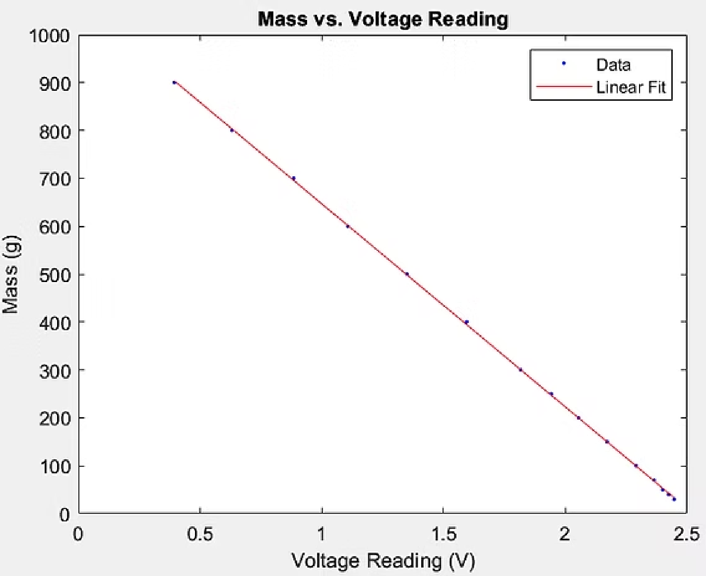 Calibration curve (Mass vs. Voltage Reading) showing strong linearity.